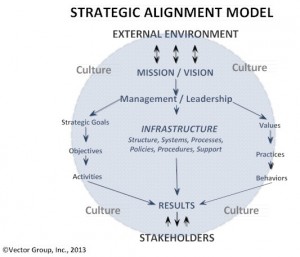 cultural due diligence Strategic Alignment Model Vector Group Inc 300x257 - Strategic / Organizational Alignment