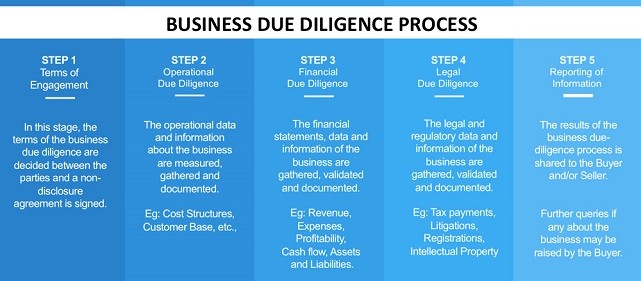 What’s missing from your M&A Due Diligence process?